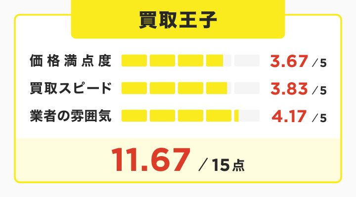 剝製買取における買取王子のレーダーチャート