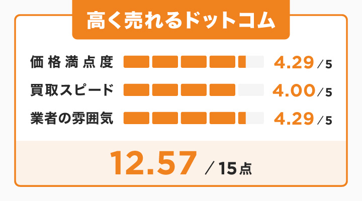 剝製買取における高く売れるドットコムのレーダーチャート