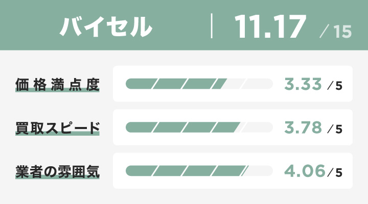 JTB旅行券買取におけるバイセルのレーダーチャート