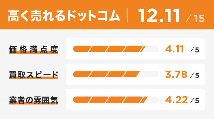 JTB旅行券買取における高く売れるドットコムのレーダーチャート