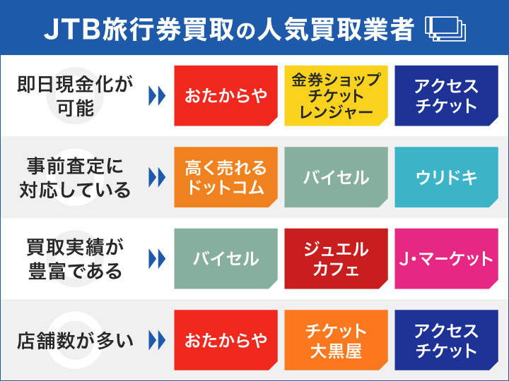 JTB旅行券買取のおすすめ業者を選ぶフローチャート