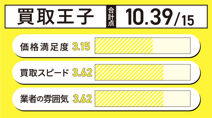 クオカード買取における買取王子のレーダーチャート