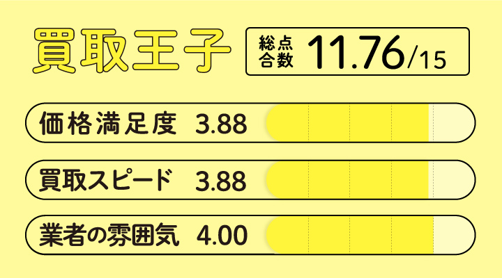 ビール券買取における買取王子のレーダーチャート