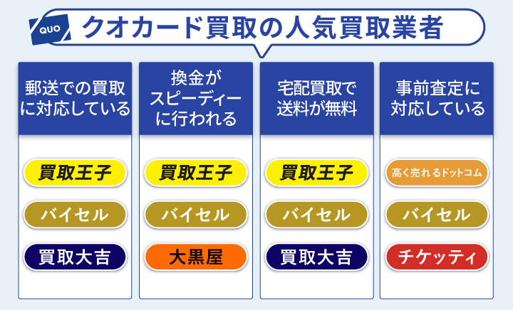 クオカード買取のおすすめ業者を選ぶ診断チャート