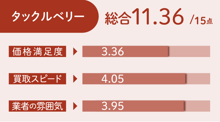 釣具買取におけるタックルベリーのレーダーチャート