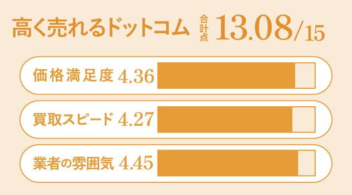 百科事典買取における高く売れるドットコムのレーダーチャート
