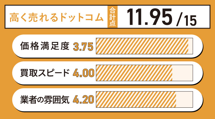 クオカード買取における高く売れるドットコムのレーダーチャート