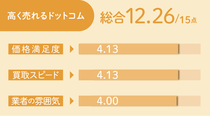 釣具買取における高く売れるドットコムのレーダーチャート