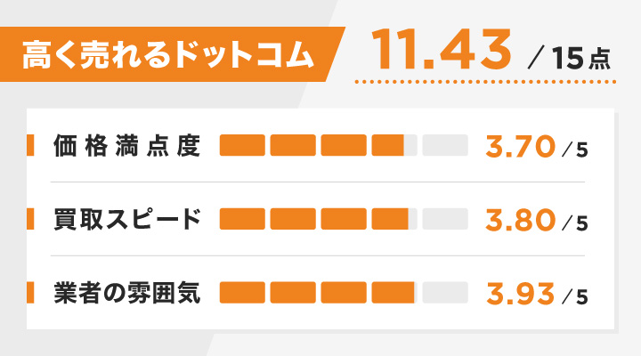 剝製買取における高く売れるドットコムのレーダーチャート
