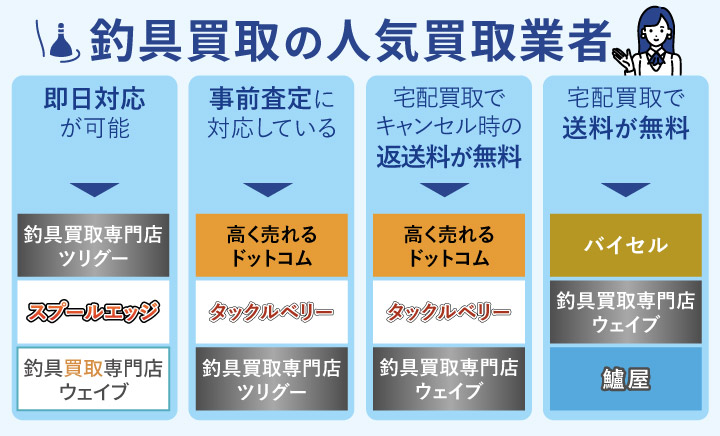 釣具買取のおすすめ業者を選ぶ診断チャート