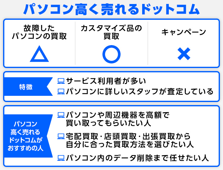 パソコン買取におけるパソコン高く売れるドットコムのメリットとおすすめの人の画像
