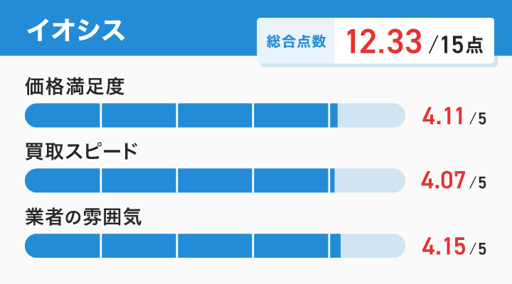 Apple Watch買取におけるイオシスのレーダーチャート画像