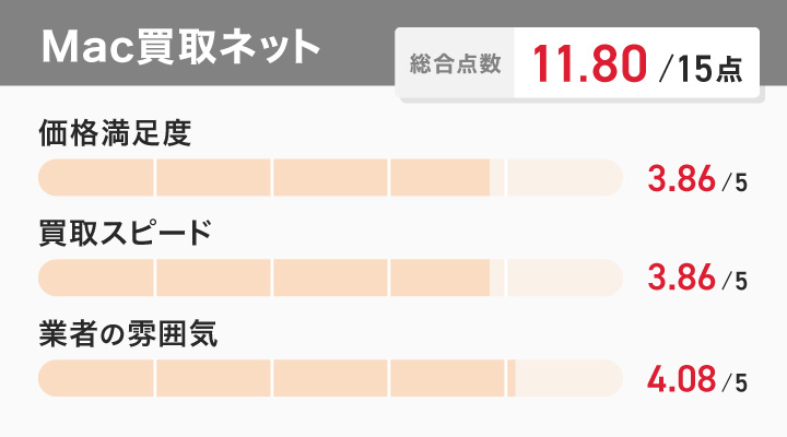 Apple Watch買取におけるMac買取ネットのレーダーチャート画像