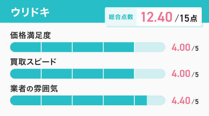 Apple Watch買取におけるウリドキのレーダーチャート画像