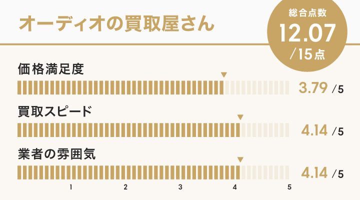 オーディオ買取におけるオーディオ買取屋さんのレーダーチャート画像