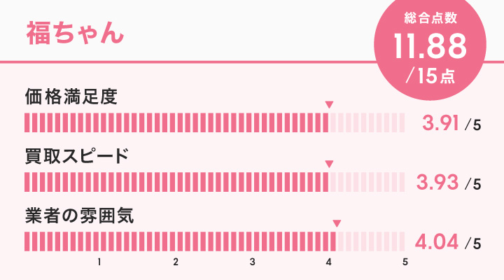 オーディオ買取における福ちゃんのレーダーチャート画像