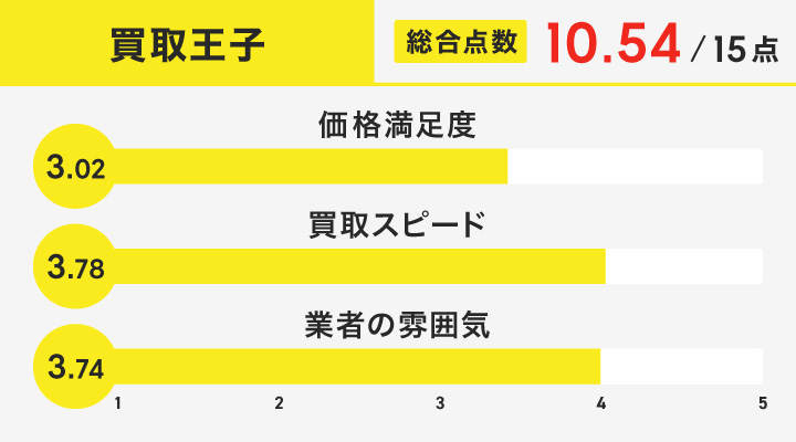 美容機器買取における買取王子のレーダーチャート画像
