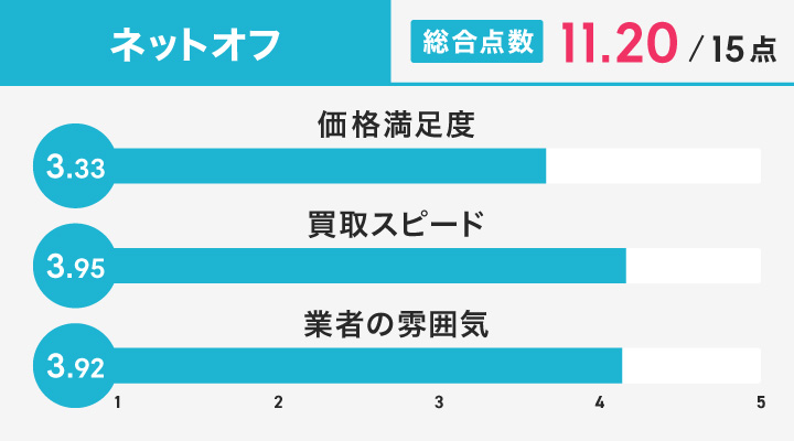 美容機器買取におけるネットオフのレーダーチャート画像