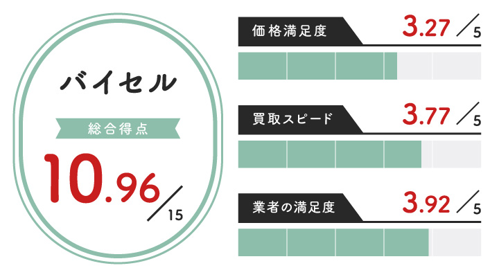 図書カード買取におけるバイセルのレーダーチャート画像