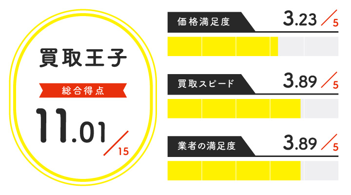 図書カード買取における買取王子のレーダーチャート画像