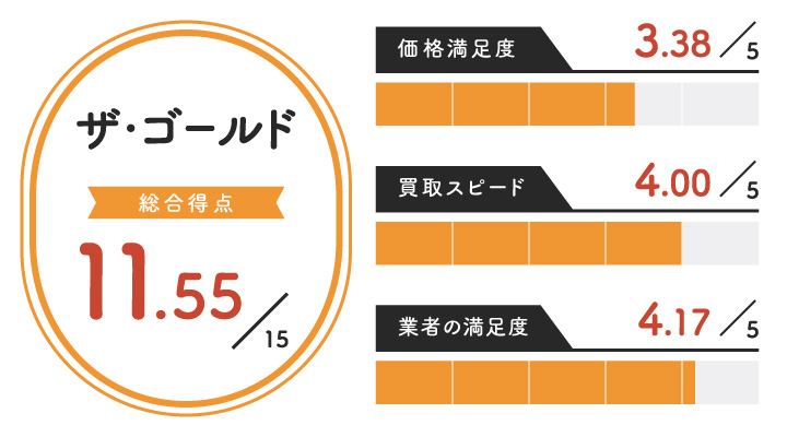 図書カード買取におけるザ・ゴールドのレーダーチャート画像
