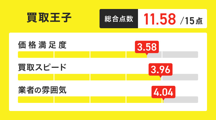 壊れたiPhone買取における買取王子のレーダーチャート画像