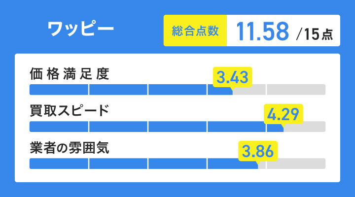 壊れたiPhone買取におけるワッピーのレーダーチャート画像