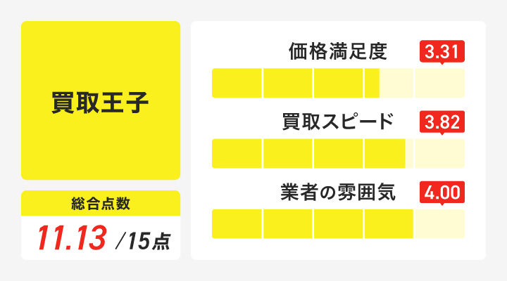 壊れたパソコン・ジャンクPC買取における買取王子のレーダーチャート画像