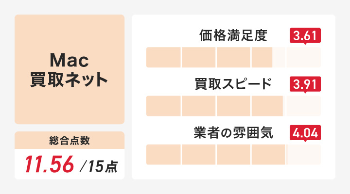 壊れたパソコン・ジャンクPC買取におけるMac買取ネットのレーダーチャート画像