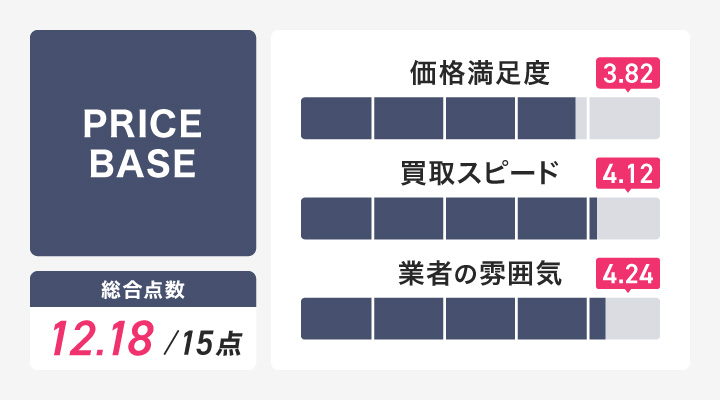 壊れたパソコン・ジャンクPC買取におけるPRICE BASEのレーダーチャート画像