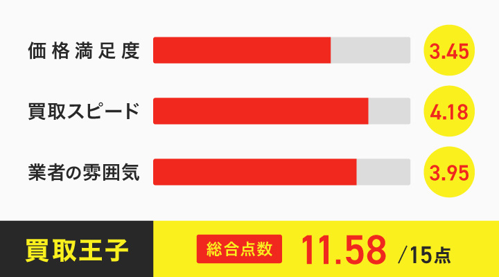 壊れたスマホ買取における買取王子のレーダーチャート画像