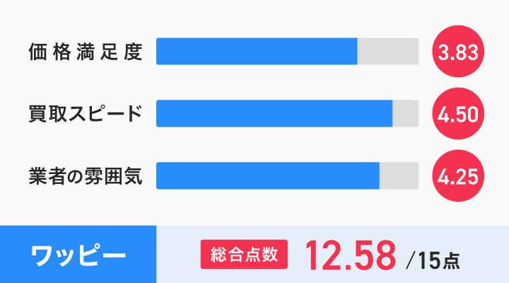 壊れたスマホ買取におけるワッピーのレーダーチャート画像