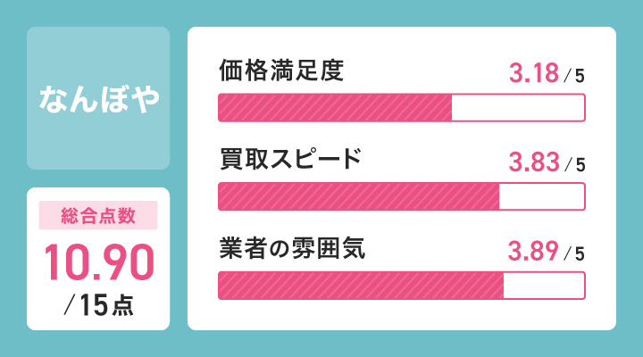 壊れた時計買取におけるなんぼやのレーダーチャート画像