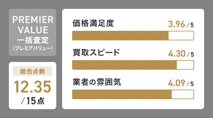 壊れた時計買取におけるPREMIER VALUE 一括査定(プレミアバリュー)のレーダーチャート画像