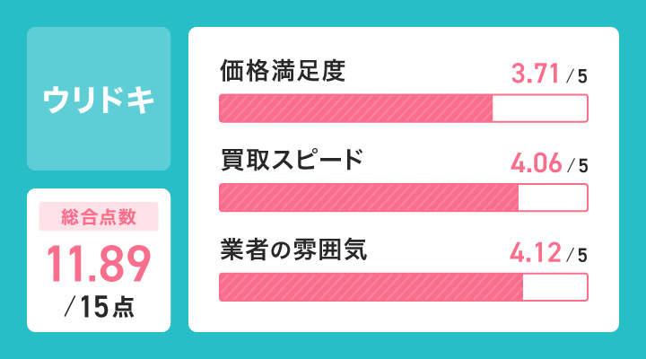 壊れた時計買取におけるウリドキのレーダーチャート画像