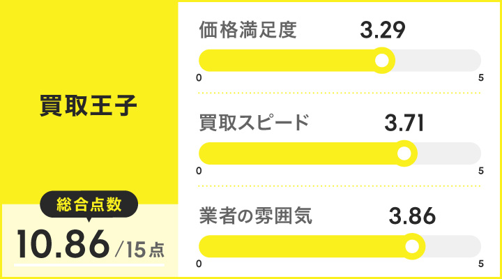 化粧品買取における買取王子のレーダーチャート画像