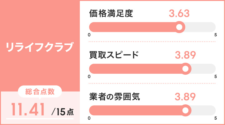 化粧品買取におけるリライフクラブのレーダーチャート画像
