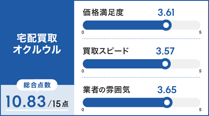 化粧品買取における宅配買取オクルウルのレーダーチャート画像