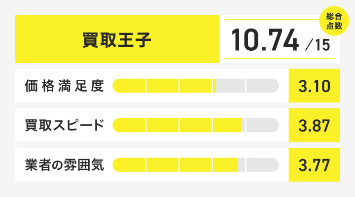 宅配買取における買取王子のレーダーチャート画像