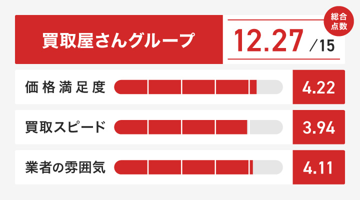 宅配買取における買取屋さんグループのレーダーチャート画像