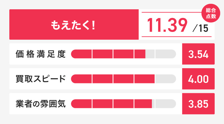 宅配買取におけるもえたく!のレーダーチャート画像