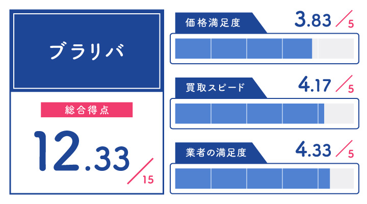 ダイヤモンド買取におけるブラリバのレーダーチャート画像