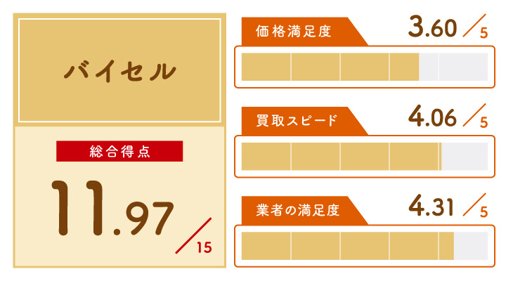 ダイヤモンド買取におけるバイセルのレーダーチャート画像