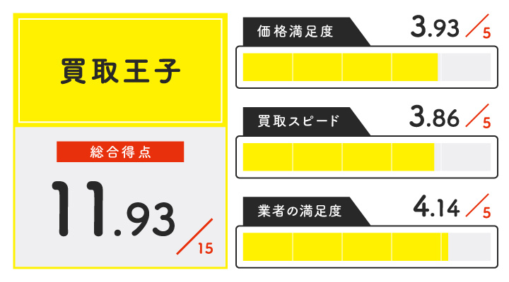 ダイヤモンド買取における買取王子のレーダーチャート画像