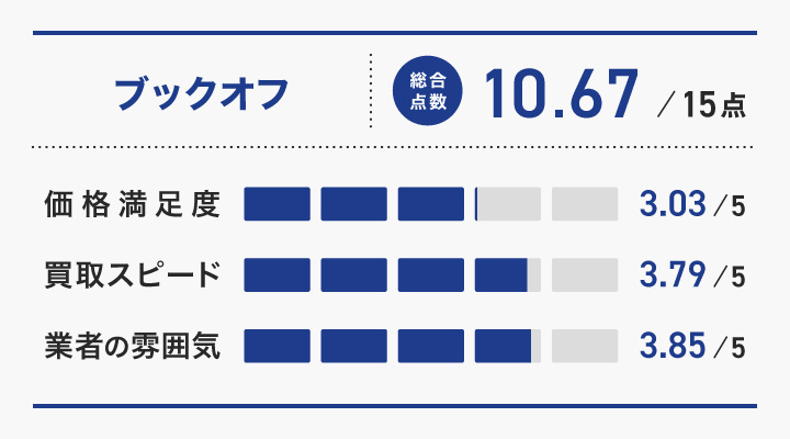 人形買取におけるブックオフのレーダーチャート画像