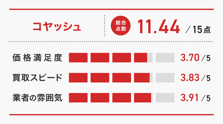 人形買取におけるコヤッシュのレーダーチャート画像