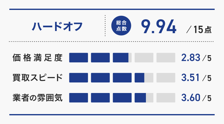 人形買取におけるハードオフのレーダーチャート画像