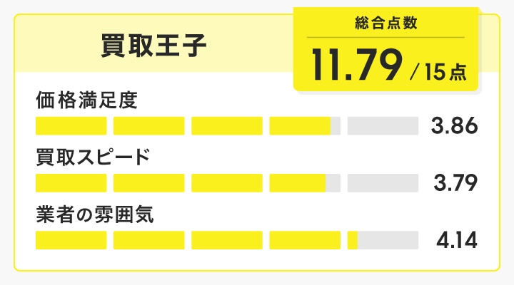 ゲーミングPC買取における買取王子のレーダーチャート画像