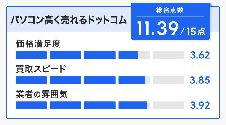 ゲーミングPC買取におけるパソコン高く売れるドットコムのレーダーチャート画像