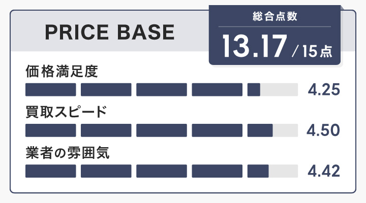 ゲーミングPC買取におけるPRICE BASEのレーダーチャート画像